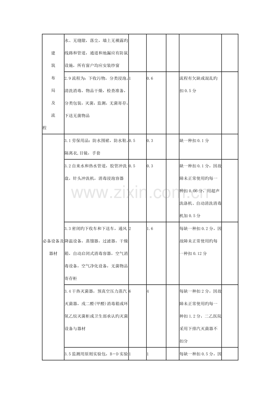 医院消毒供应室验收标准.doc_第3页