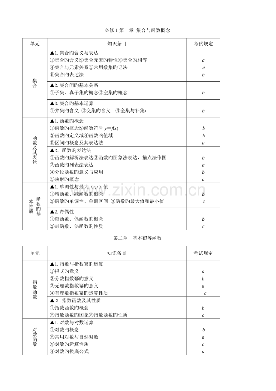 2023年浙江省高中数学学业水平考试知识条目精校版.doc_第1页