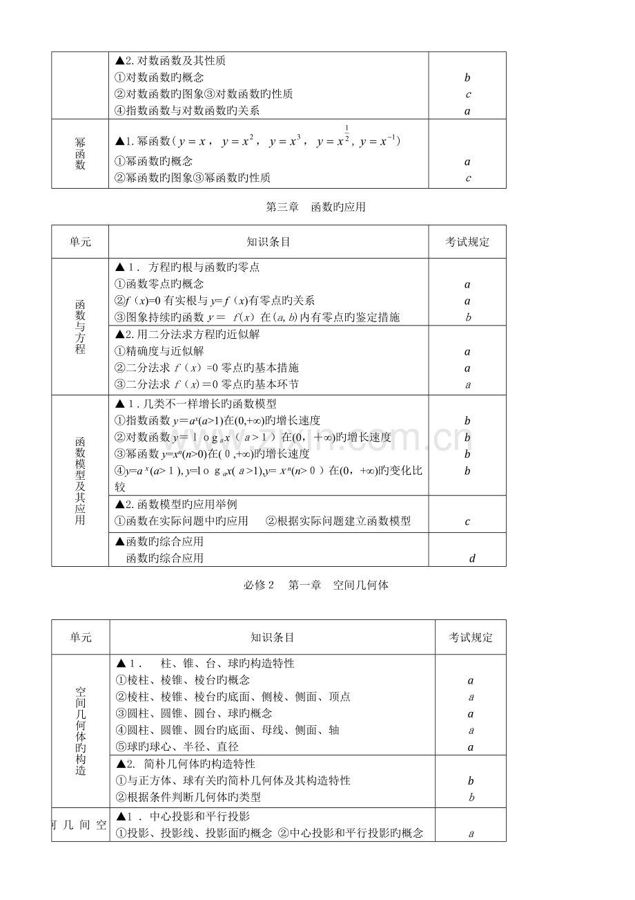 2023年浙江省高中数学学业水平考试知识条目精校版.doc_第2页