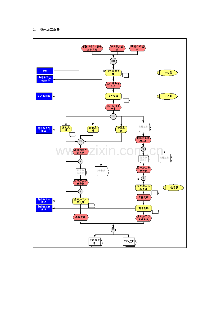 金蝶软件委外加工流程.doc_第1页