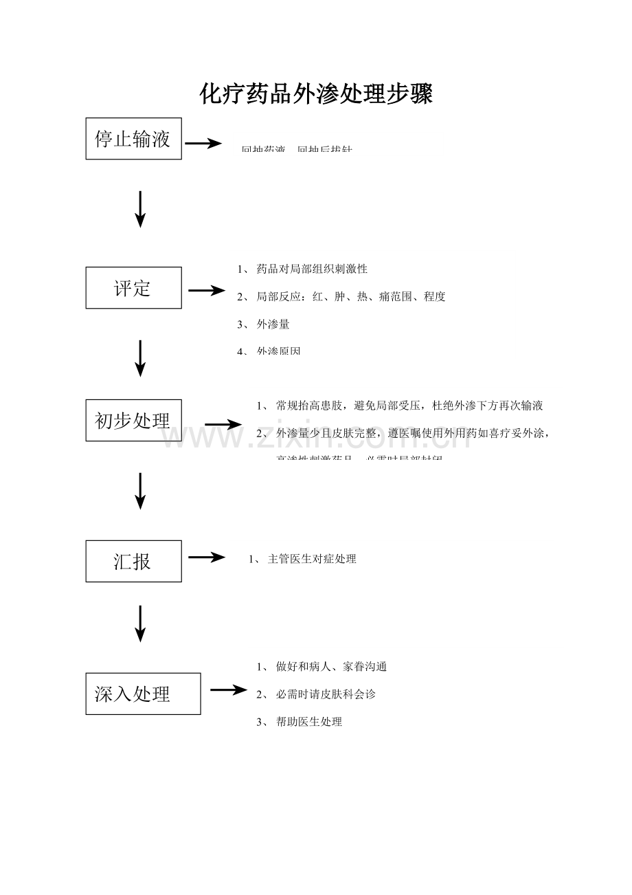 化疗药物外渗的处理流程.doc_第1页