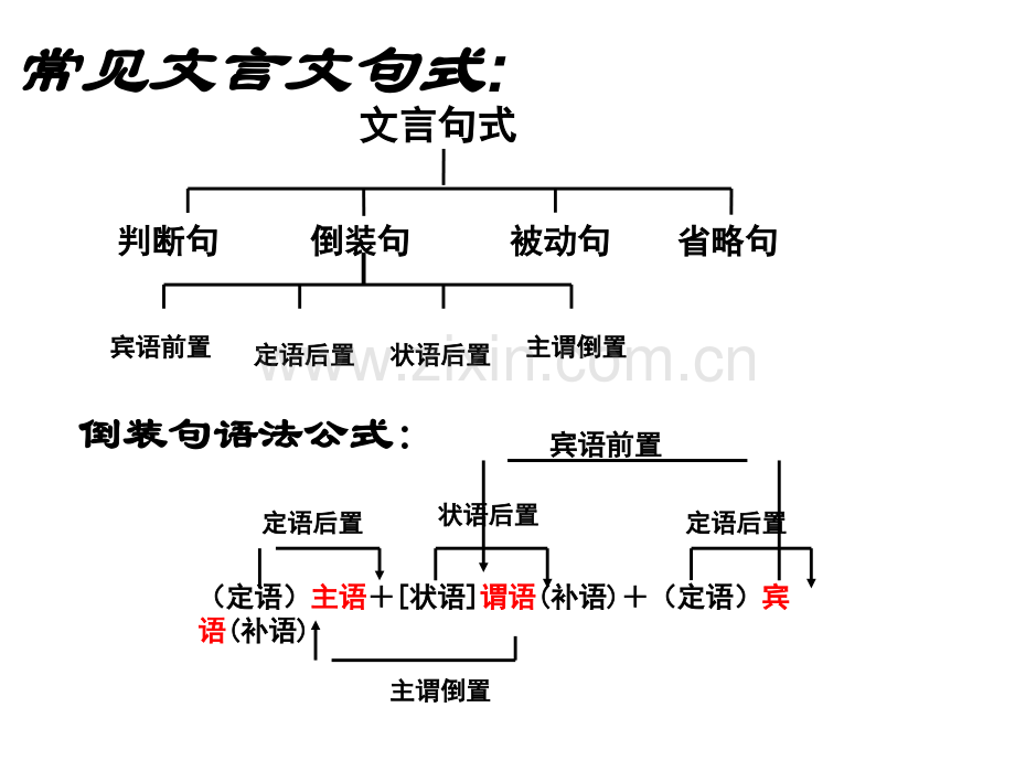 初中文言文特殊句式较全有练习题专题培训课件.ppt_第1页