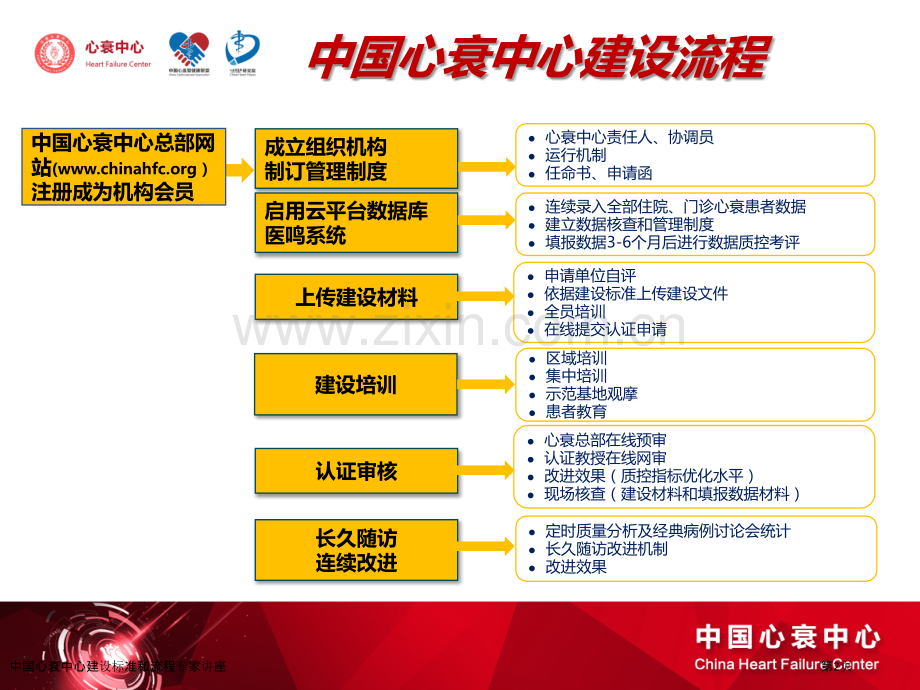 中国心衰中心建设标准和流程专家讲座.pptx_第2页