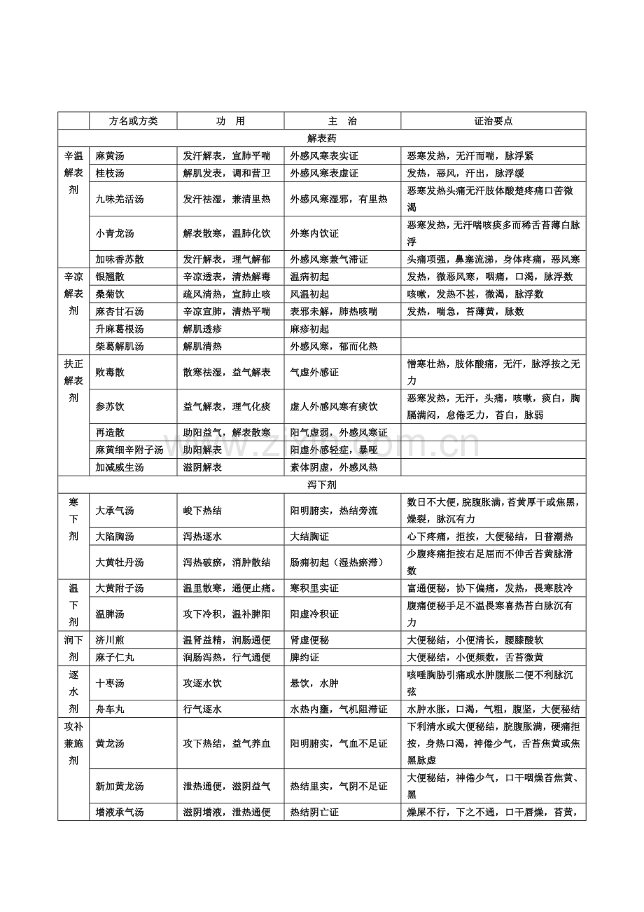 中药速记表格.doc_第2页