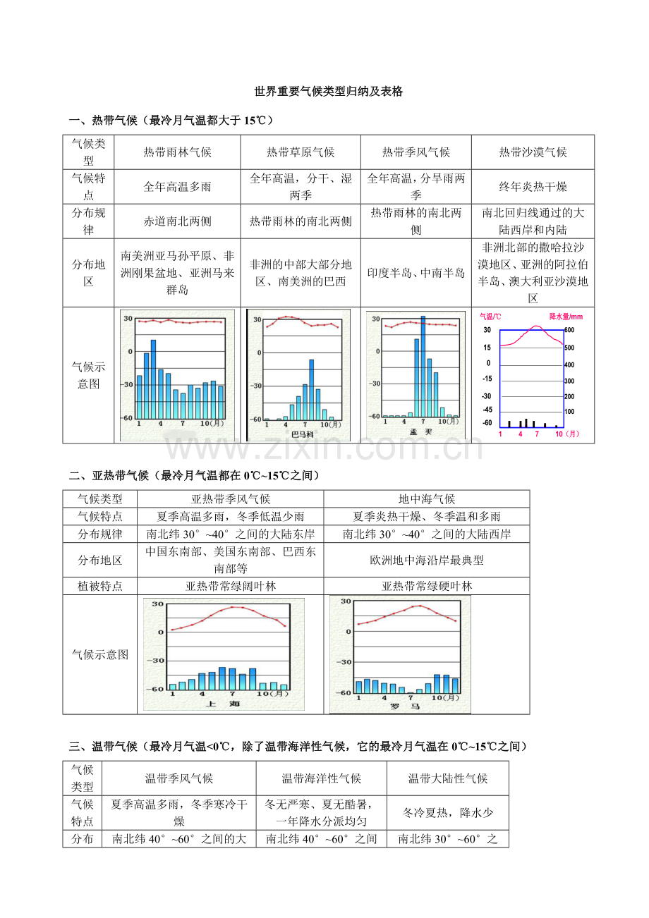 新版世界主要气候类型归纳及表格.doc_第1页