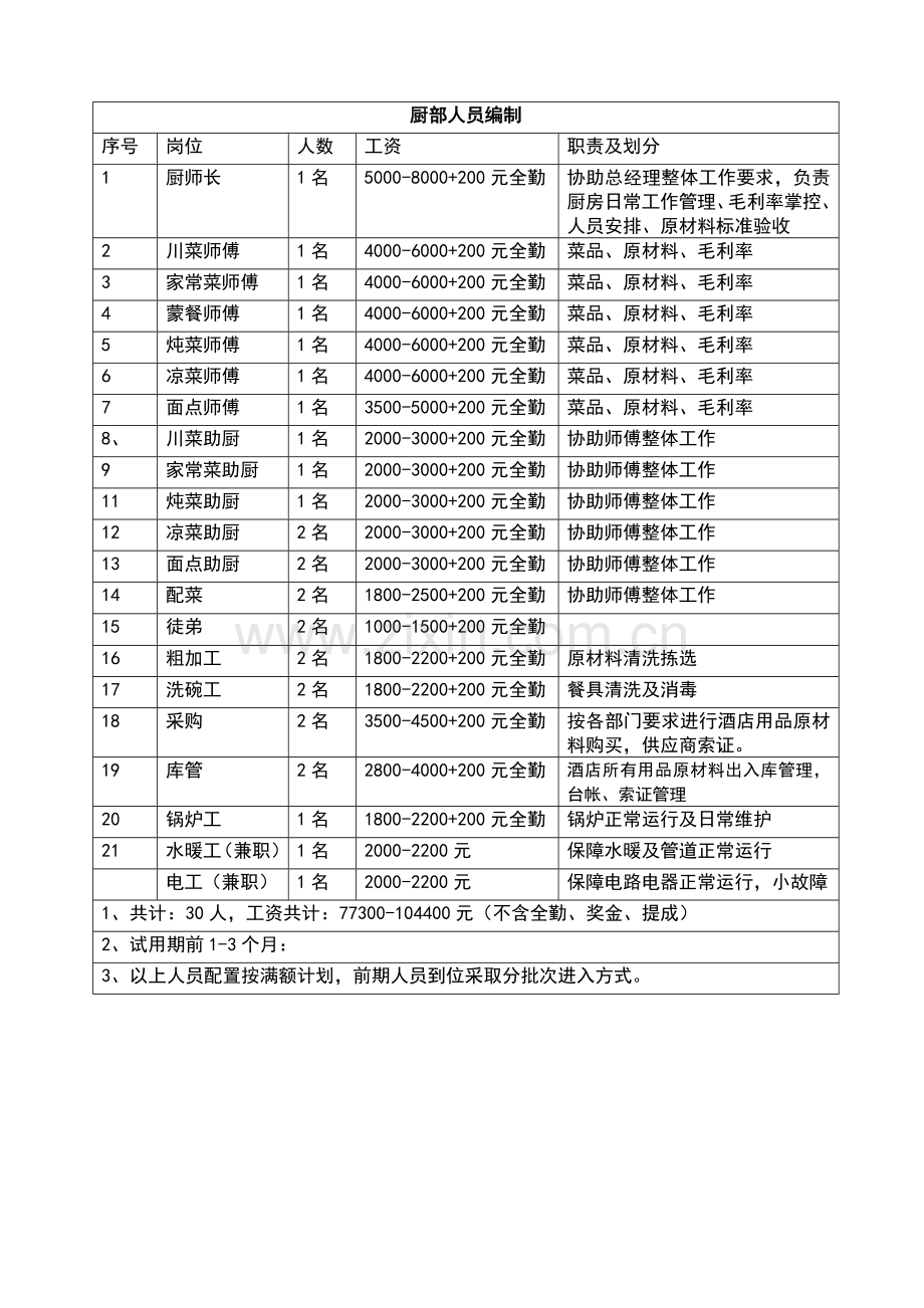 餐饮部人员编制表(完成).doc_第2页