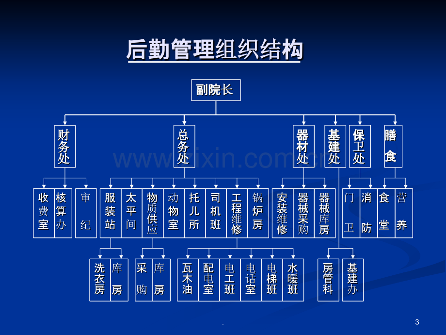 现代医院后勤管理ppt.ppt_第3页