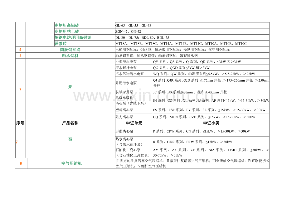 生产许可证发证产品目录及申证单元.doc_第2页