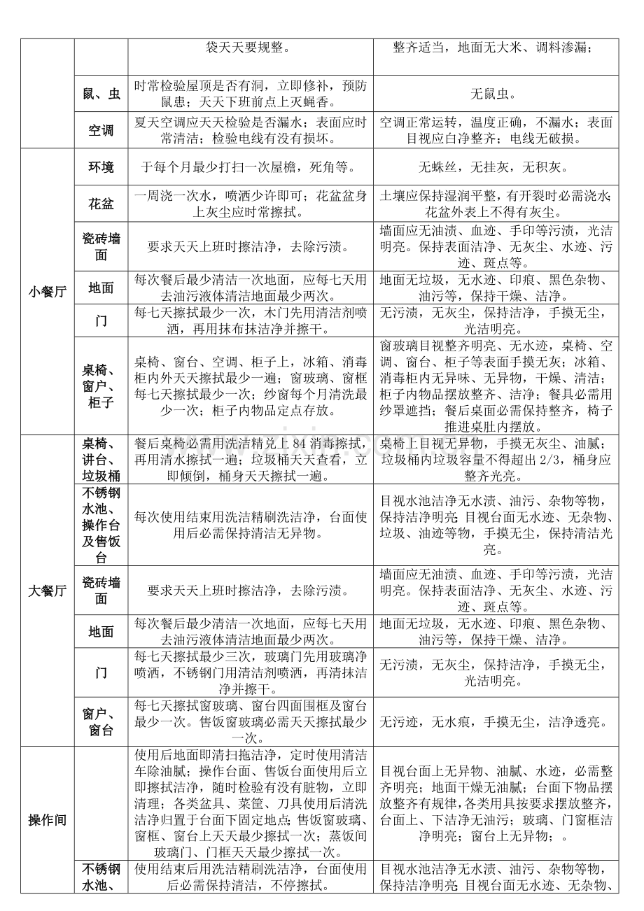 (超实用)食堂操作规范及工作标准.doc_第2页