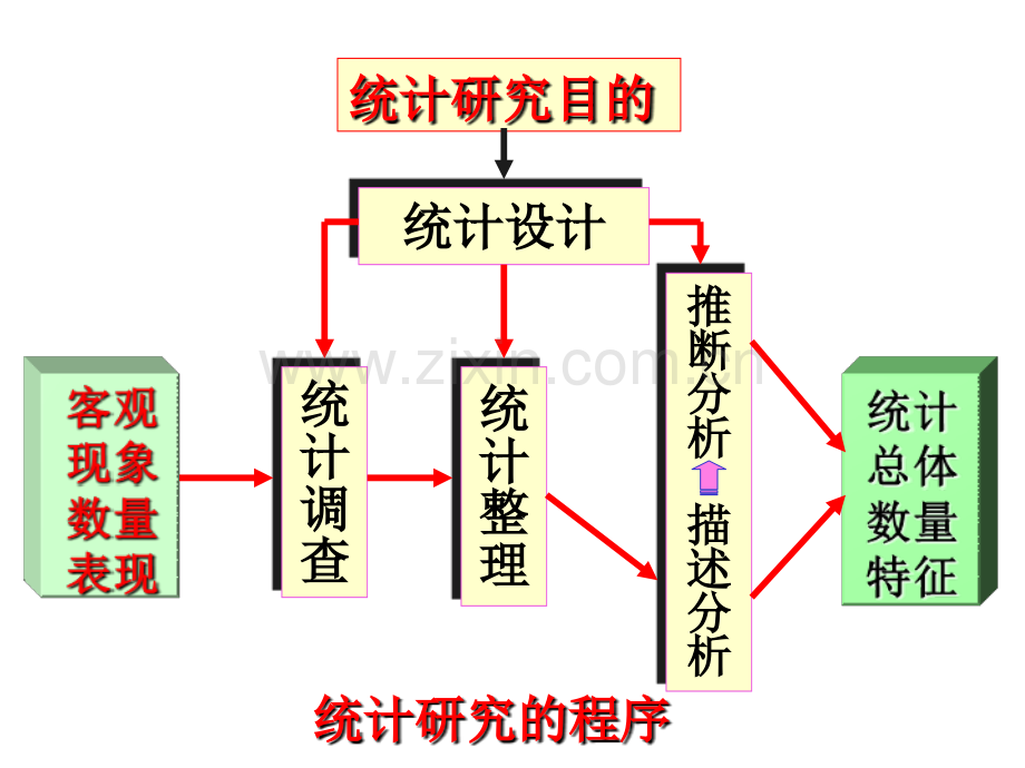 统计学原理统计调查ppt课件.ppt_第1页