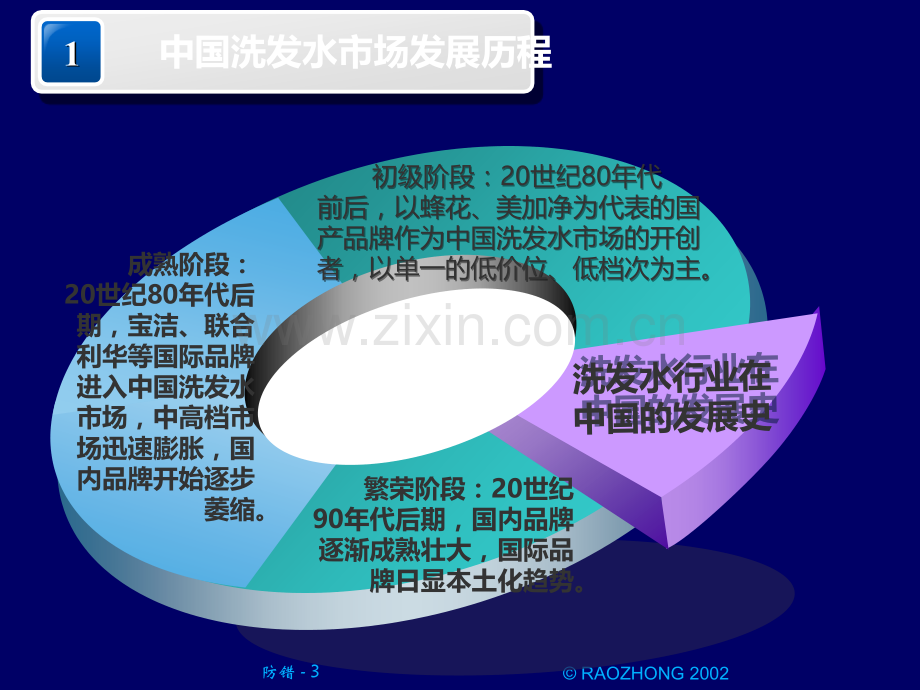 “润妍”市场调查失败案例.ppt_第3页