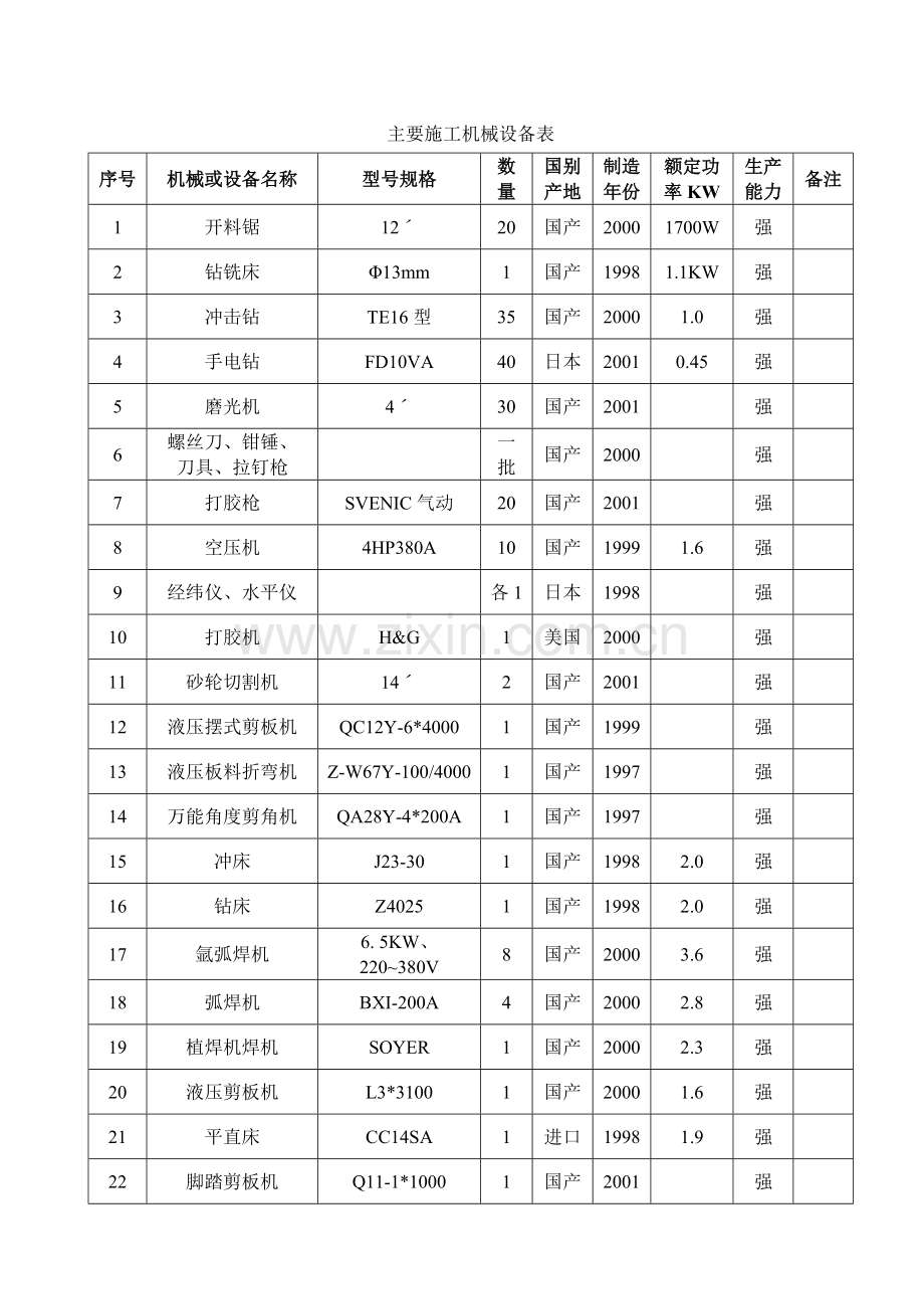 幕墙工程主要施工机械设备表.doc_第1页