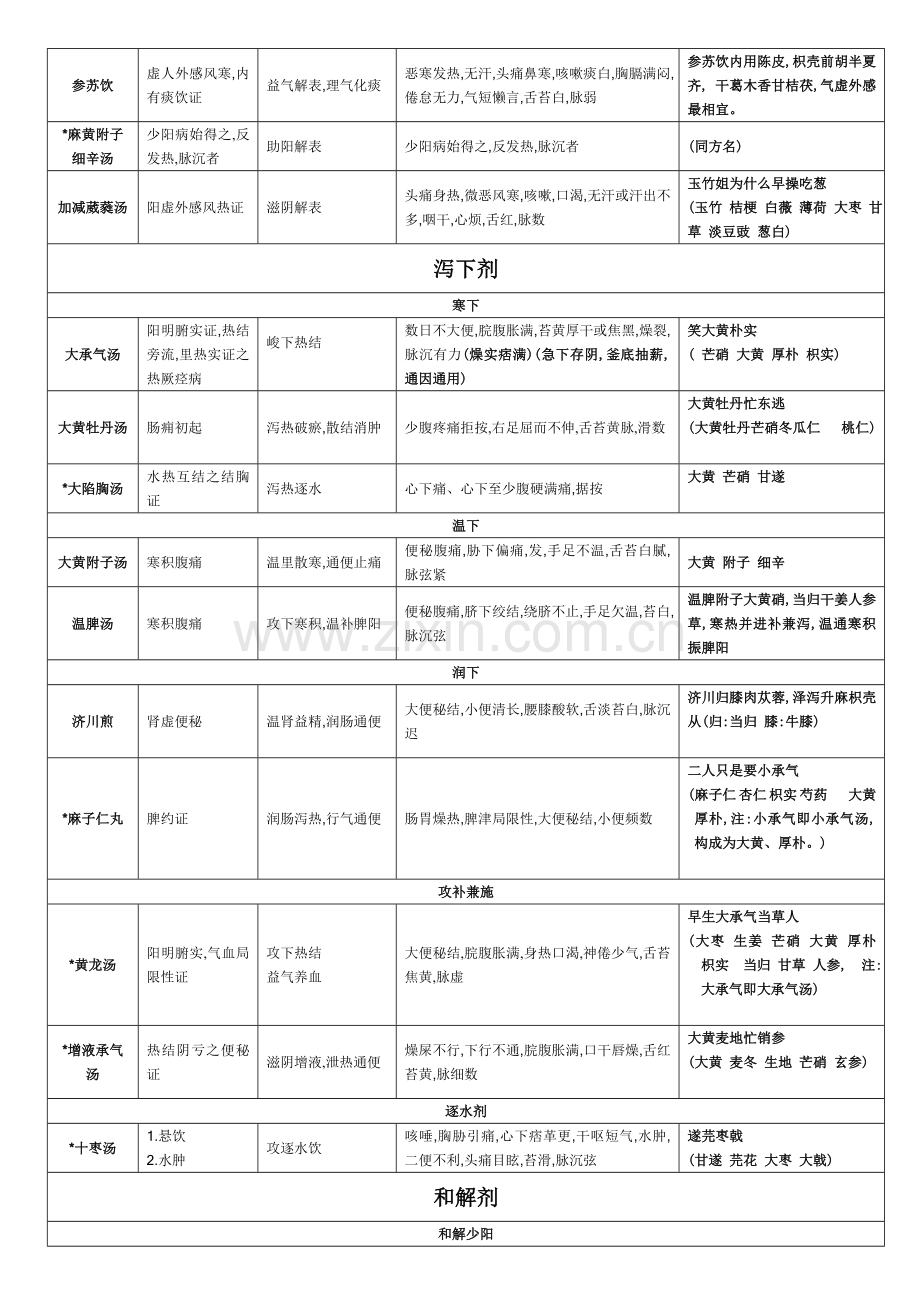 2022年度中医执医考试必背方剂含助理.doc_第2页