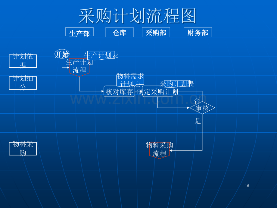 采购部流程图及说明.ppt_第1页