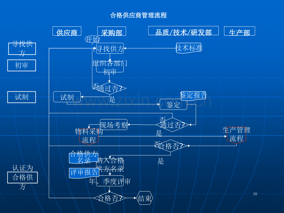 采购部流程图及说明.ppt_第3页