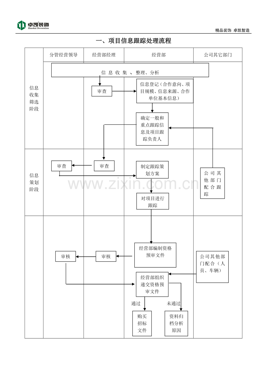 经营部工作职责及流程图.doc_第1页