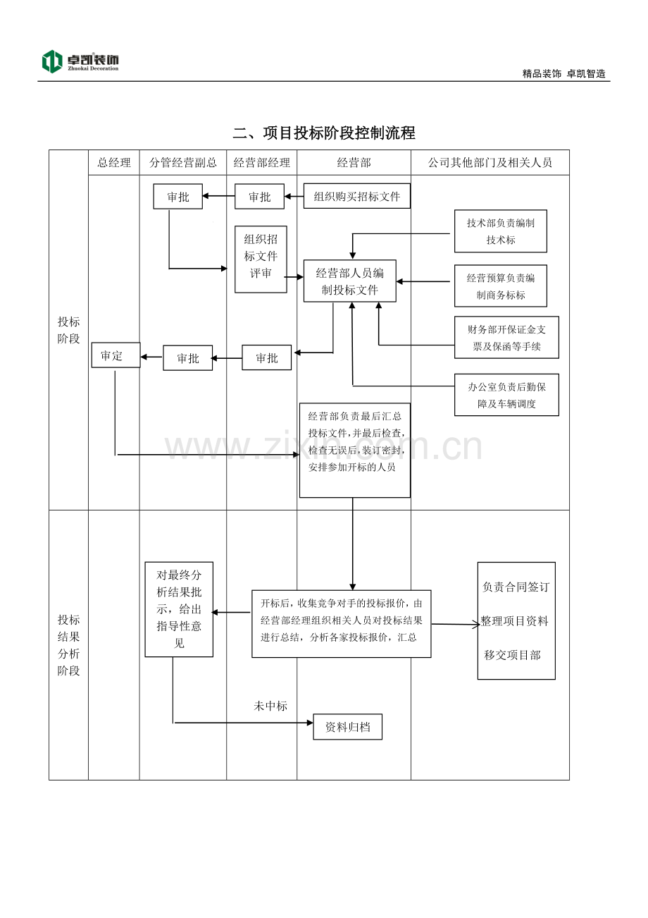 经营部工作职责及流程图.doc_第2页