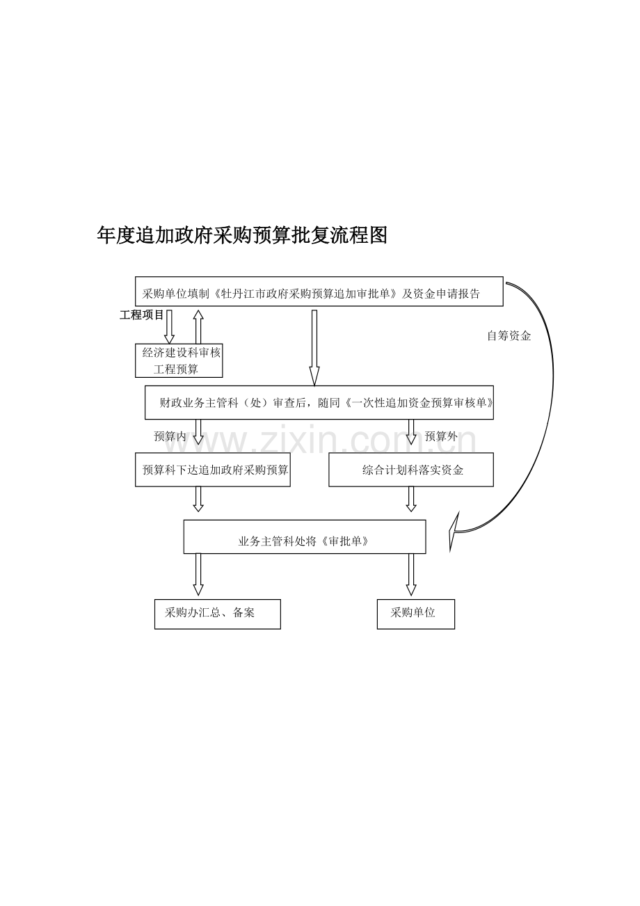 年度追加政府采购预算批复流程图.doc_第1页