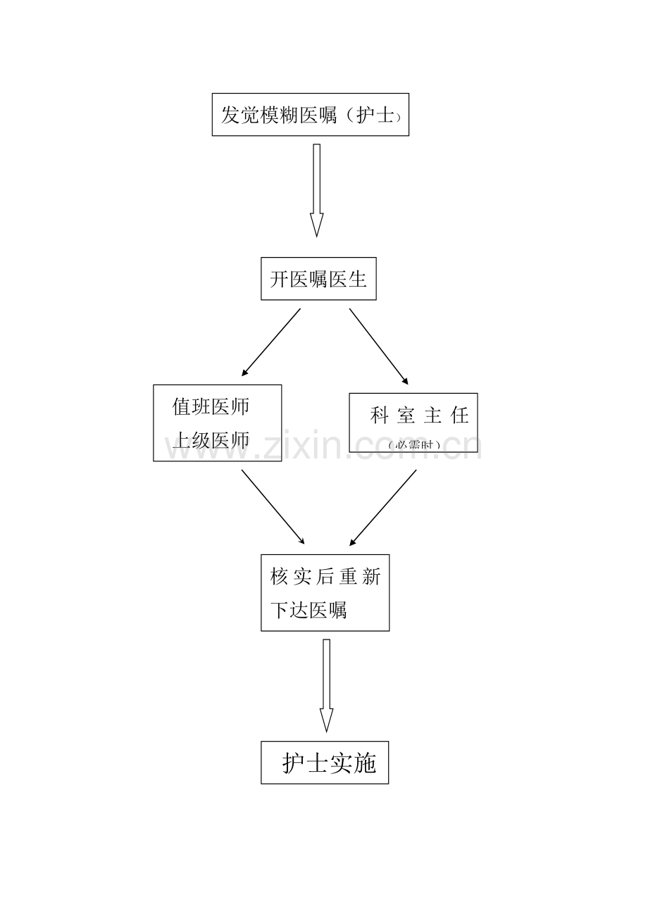 模糊医嘱的澄清制度与流程.doc_第3页