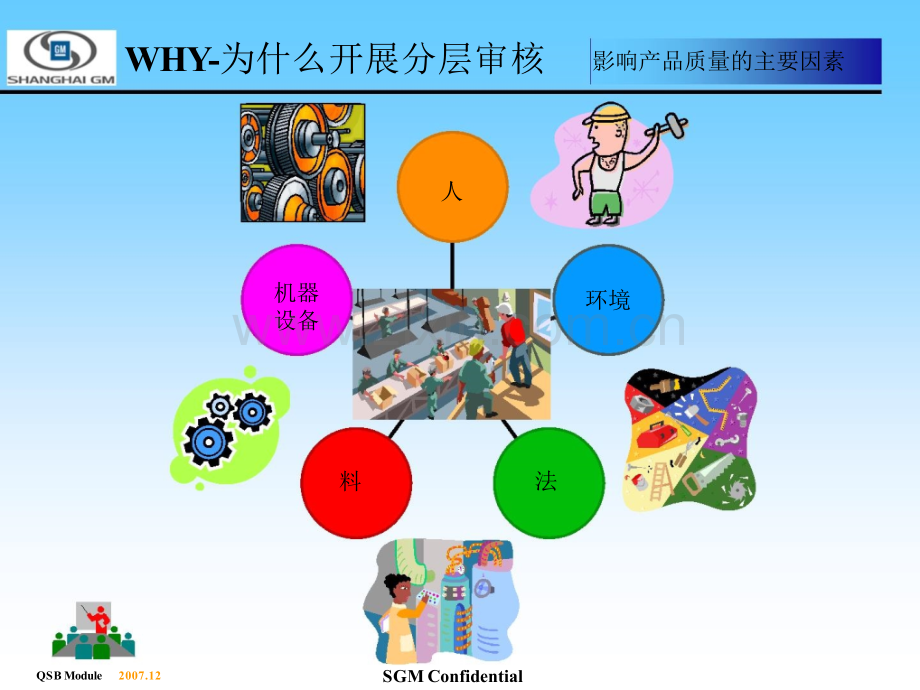 LPA过程分层审核ppt课件.pptx_第3页