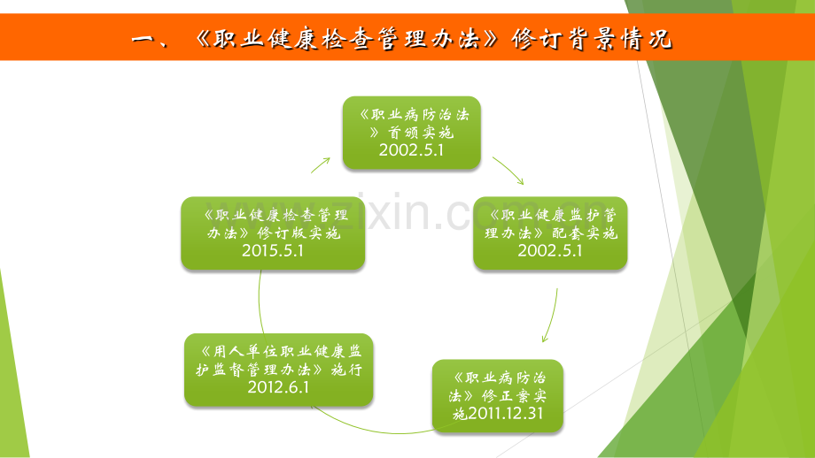 职业健康检查管理办法-解读.ppt_第2页