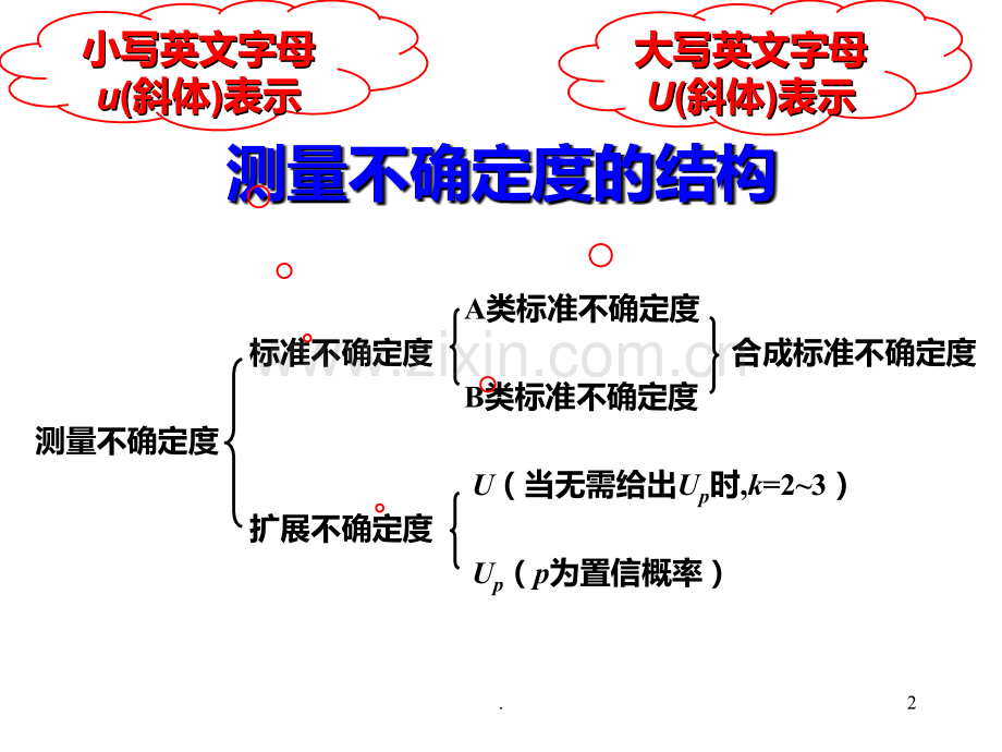 测量不确定度培训演稿PPT课件.ppt_第2页