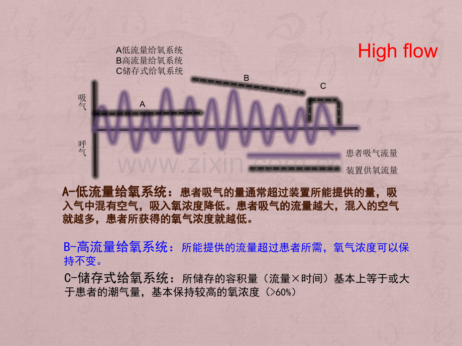 High-flow的临床实践应用上海.ppt_第3页