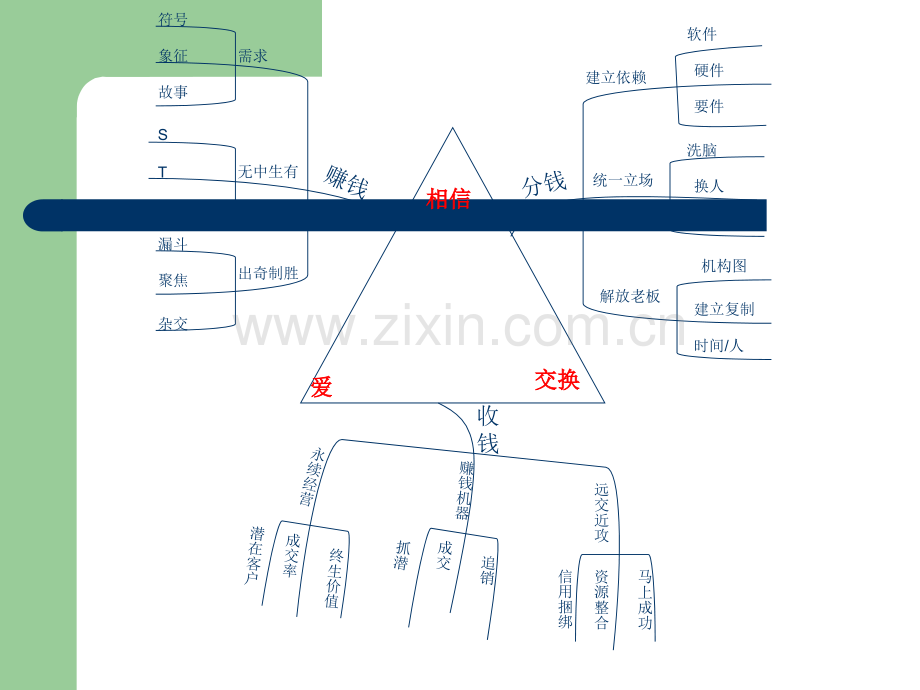 总裁商业思维精华笔记.ppt_第2页