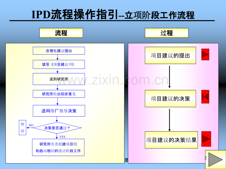 IPD流程操作PPT课件.ppt_第2页