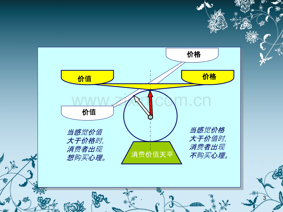 销售-技巧PPT课件.ppt_第3页