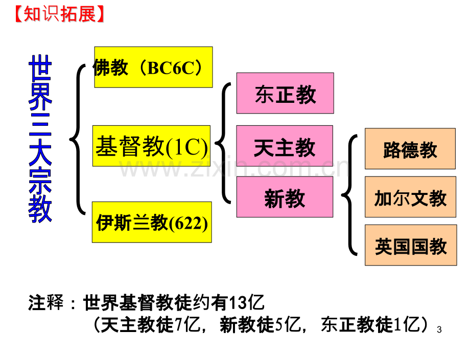 宗教改革(公开课)PPT课件.pptx_第3页