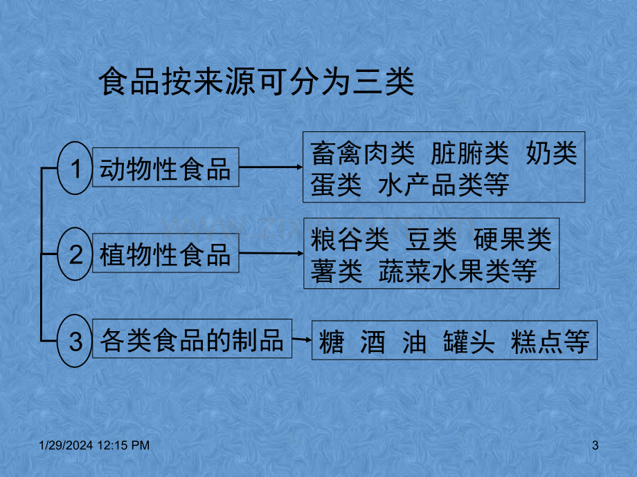 最全的营养师培训资料PPT.ppt_第3页