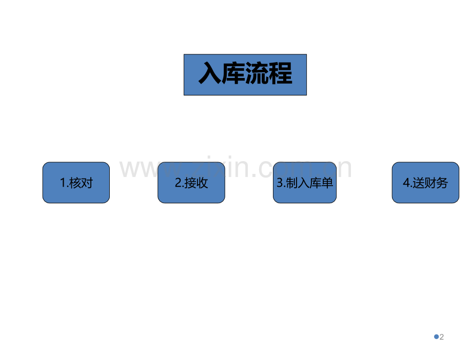 材料入库出库注意事项PPT课件.ppt_第2页