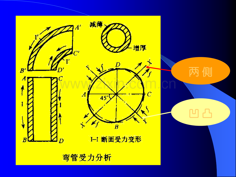 弯管加工工艺培训.ppt_第3页