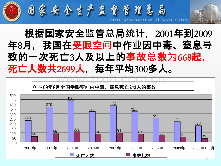 受限空间安全管理培训资料-PPT课件.pptx_第3页