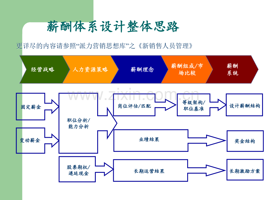 销售薪酬设计方案.ppt_第2页