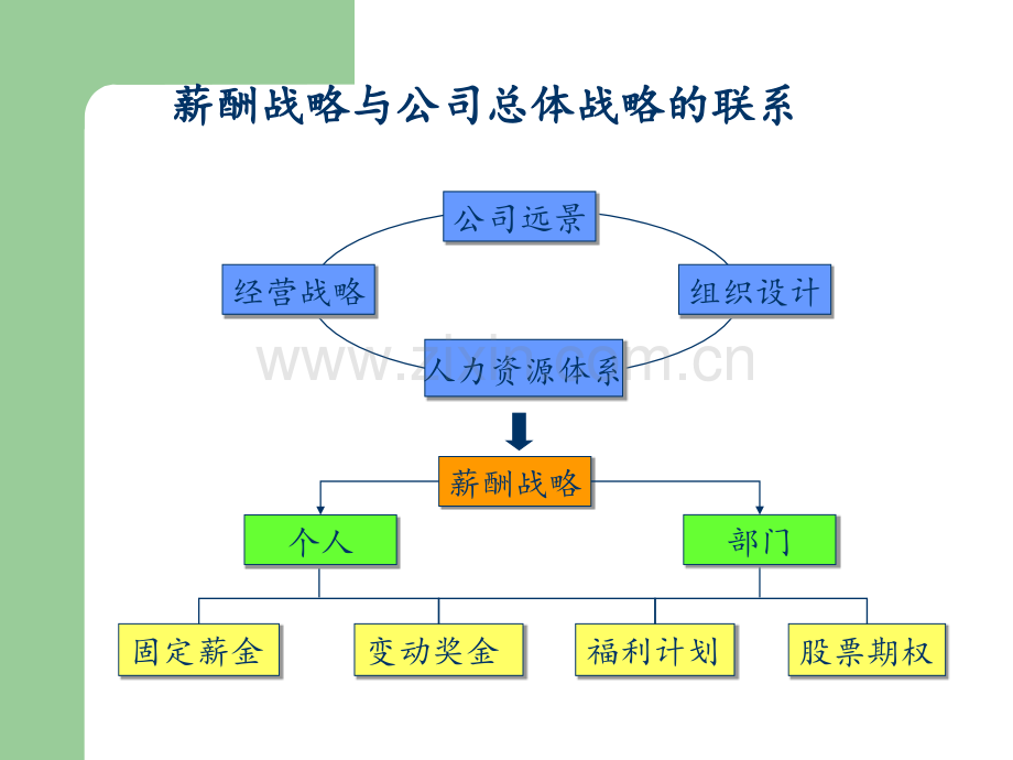 销售薪酬设计方案.ppt_第3页