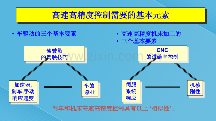 FANUC-高速高精度控制的调整步骤.ppt_第2页