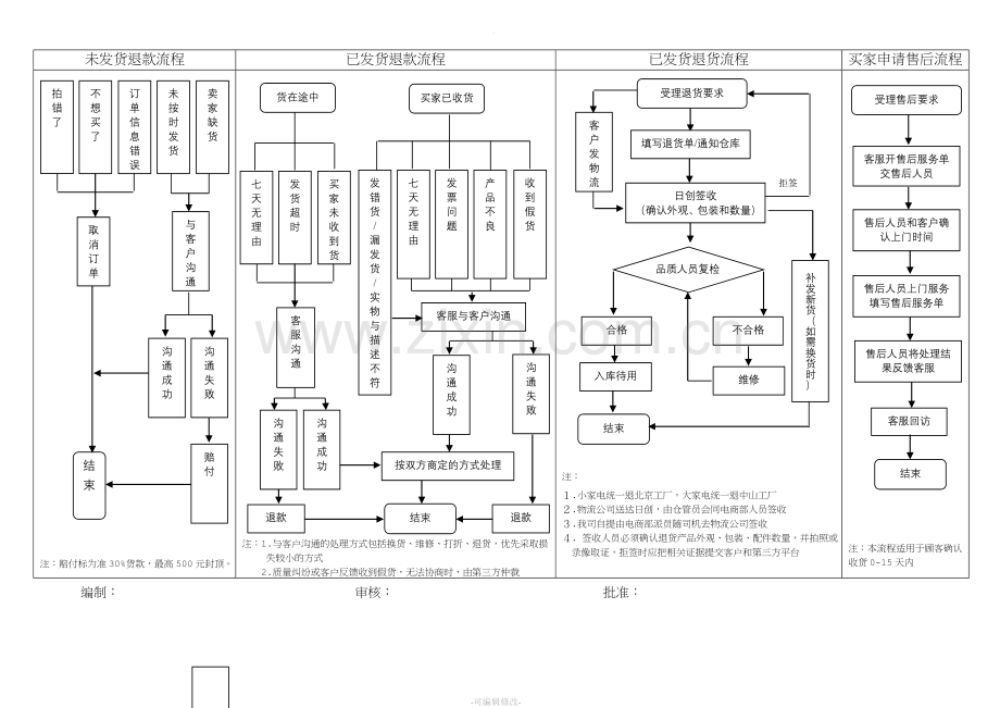 电商退换货及退款处理流程图.doc_第1页