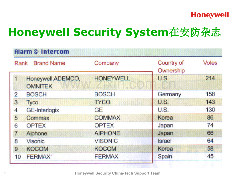 honeywell报警基础PPT课件.ppt_第3页