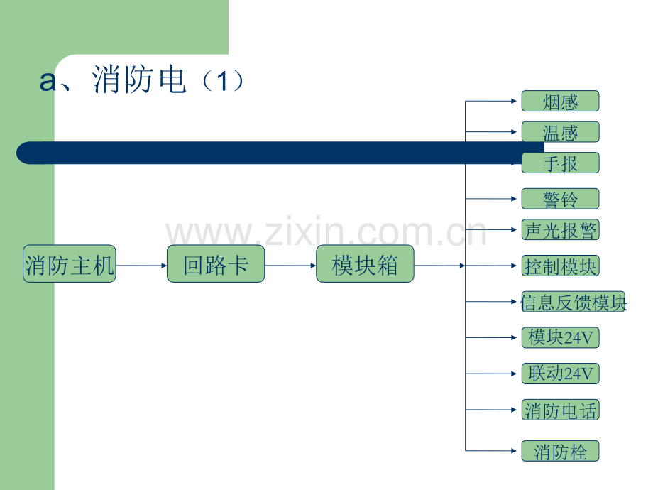 消防自动报警系统.ppt_第3页