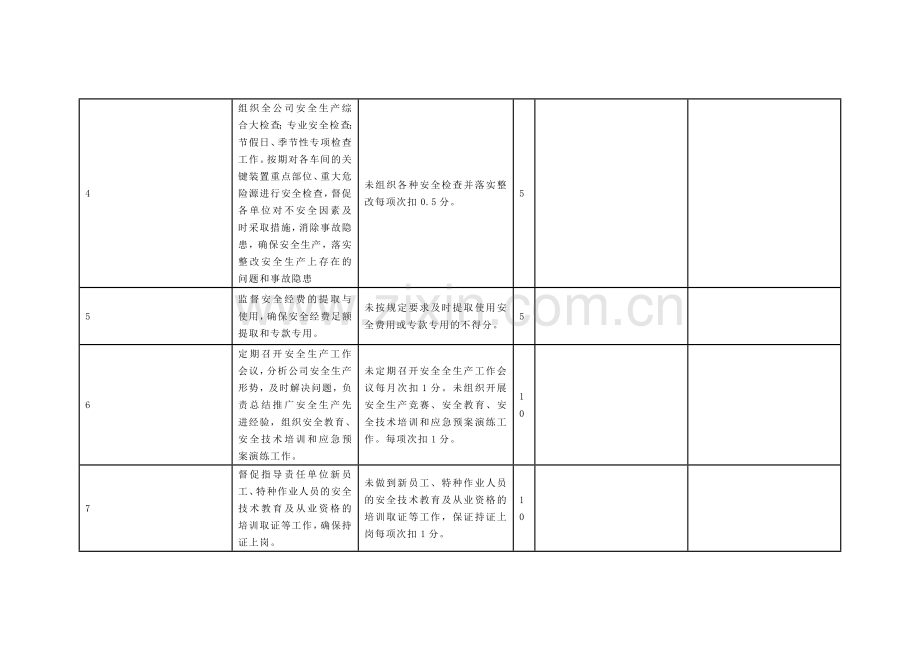 安环部安全生产责任制考核记录表.docx_第2页