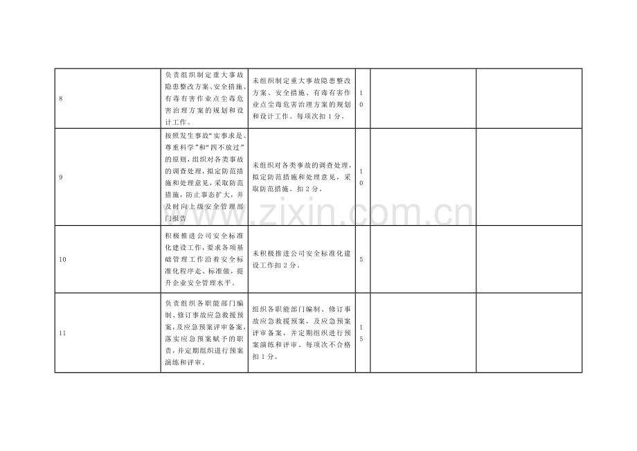 安环部安全生产责任制考核记录表.docx_第3页