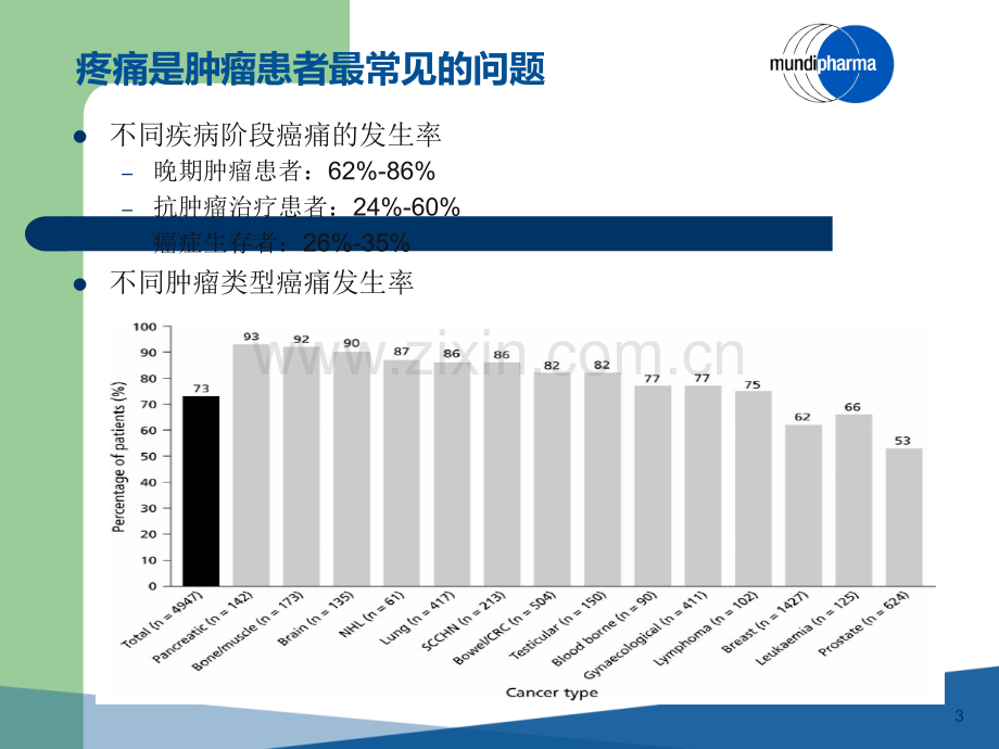 癌痛剂量个体化和充分镇痛ppt课件.pptx_第3页