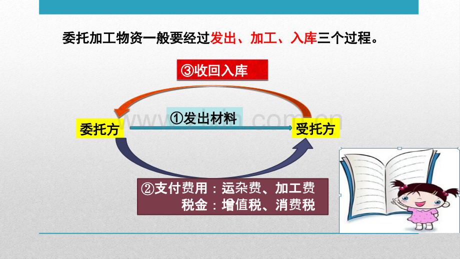 委托加工物资PPT课件.pptx_第3页