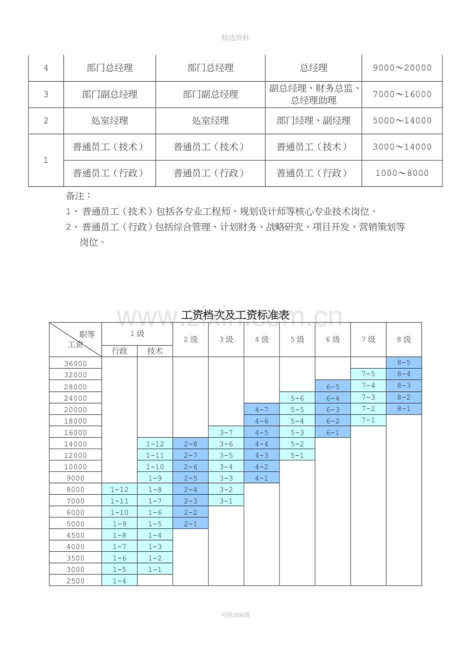 绿城地产集团薪酬福利管理制度[001].doc_第2页