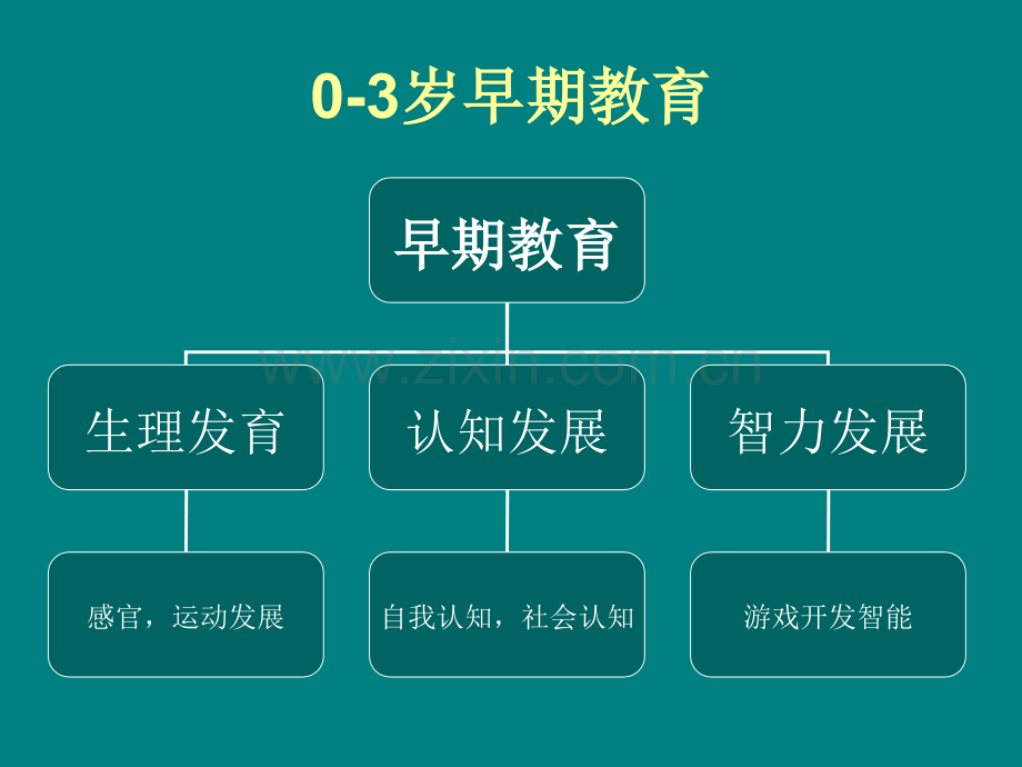 0-3岁婴幼儿早期教育ppt课件.ppt_第3页