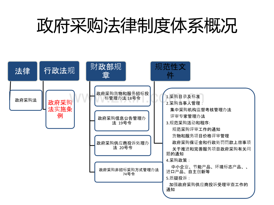 政府采购法培训.ppt_第3页