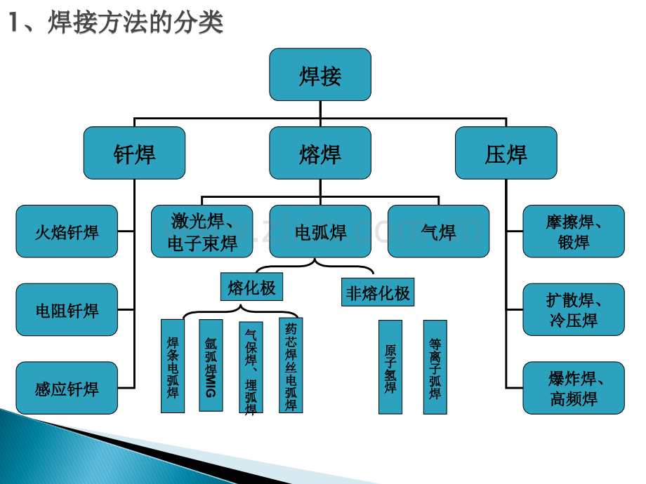 电焊工培训(琅日)—农承善.ppt_第3页