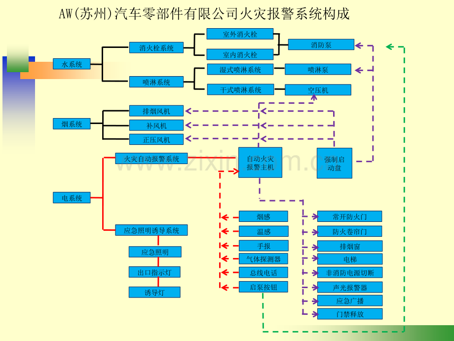 AW自动火灾报警系统说明.ppt_第3页